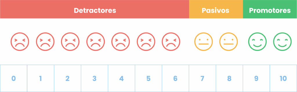 ¿Qué es el Net Promoter Score (NPS)?